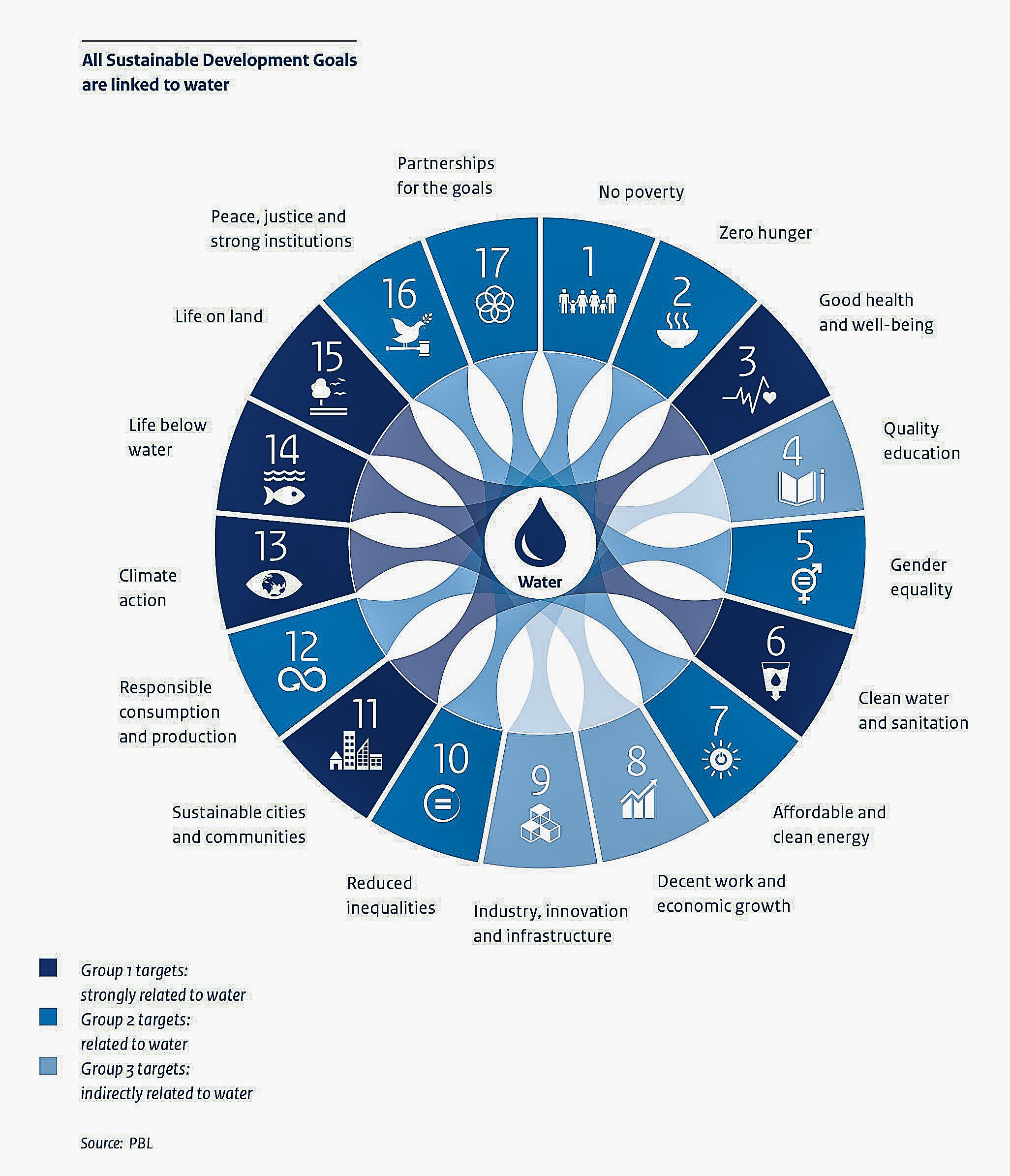 Roosvenster: de koppeling van waterdoelen aan de internationale duurzaamheidsdoelen, de SDG's